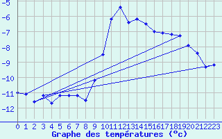 Courbe de tempratures pour Sillian