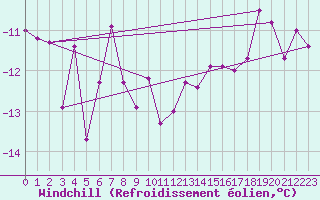 Courbe du refroidissement olien pour Nordnesfjellet