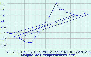 Courbe de tempratures pour Hoherodskopf-Vogelsberg