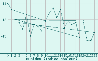 Courbe de l'humidex pour Grand Saint Bernard (Sw)