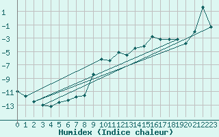 Courbe de l'humidex pour Engins (38)