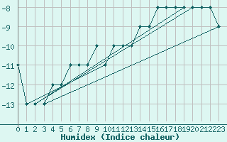Courbe de l'humidex pour Broughton Island Airport