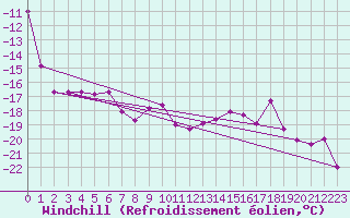 Courbe du refroidissement olien pour Paganella