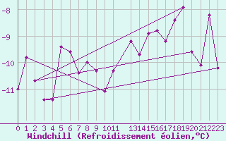 Courbe du refroidissement olien pour Loppa