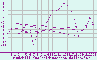 Courbe du refroidissement olien pour Ble / Mulhouse (68)