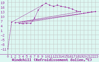 Courbe du refroidissement olien pour Sjenica