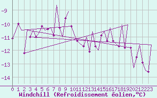 Courbe du refroidissement olien pour Mehamn