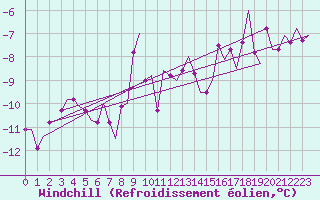 Courbe du refroidissement olien pour Trondheim / Vaernes