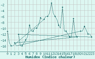 Courbe de l'humidex pour Uralsk