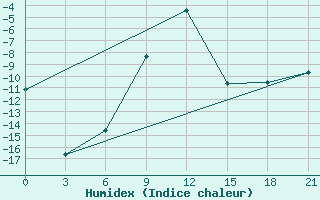 Courbe de l'humidex pour Jur'Evec