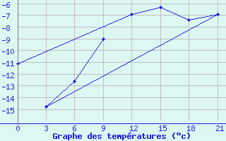 Courbe de tempratures pour Livny