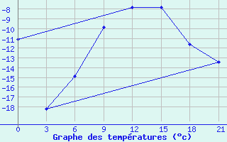 Courbe de tempratures pour Abramovskij Majak