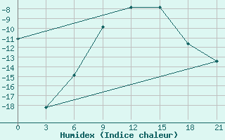 Courbe de l'humidex pour Abramovskij Majak