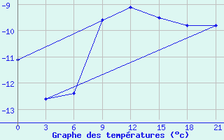 Courbe de tempratures pour Chapaevo