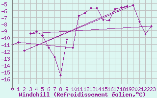 Courbe du refroidissement olien pour Utsjoki Nuorgam rajavartioasema