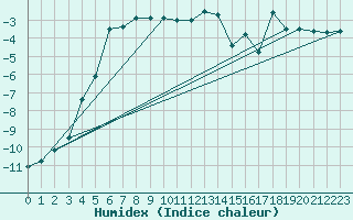 Courbe de l'humidex pour Utsjoki Nuorgam rajavartioasema