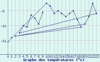 Courbe de tempratures pour Stekenjokk