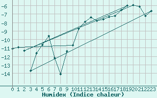 Courbe de l'humidex pour Kittila Lompolonvuoma