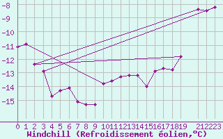 Courbe du refroidissement olien pour Kvitfjell