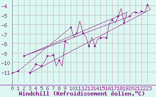 Courbe du refroidissement olien pour Hammerfest
