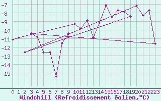 Courbe du refroidissement olien pour Gornergrat