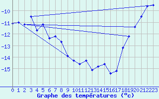 Courbe de tempratures pour Corvatsch