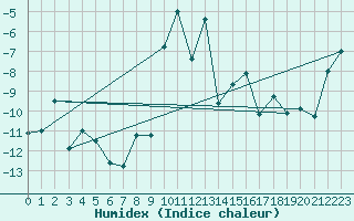 Courbe de l'humidex pour Kise Pa Hedmark