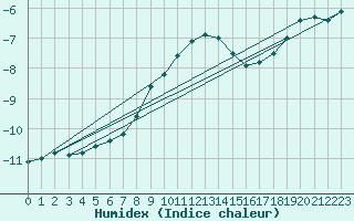 Courbe de l'humidex pour Ylitornio Meltosjarvi