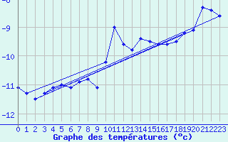 Courbe de tempratures pour Malaa-Braennan