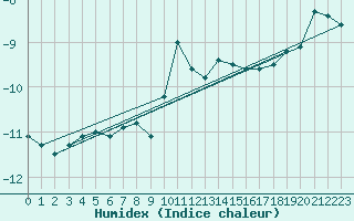 Courbe de l'humidex pour Malaa-Braennan