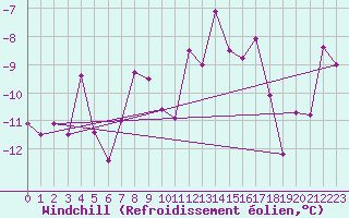 Courbe du refroidissement olien pour Weissfluhjoch