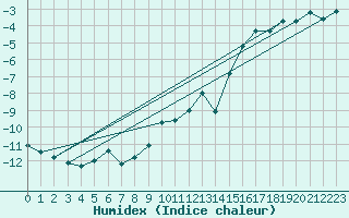 Courbe de l'humidex pour Grand Saint Bernard (Sw)