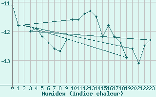 Courbe de l'humidex pour Grand Saint Bernard (Sw)