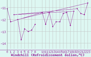 Courbe du refroidissement olien pour Guetsch