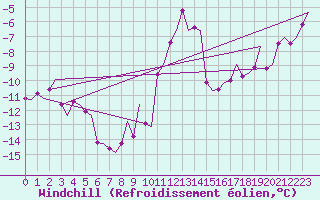 Courbe du refroidissement olien pour Kristiansand / Kjevik