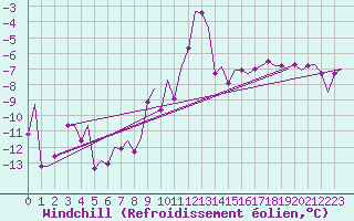 Courbe du refroidissement olien pour Mehamn