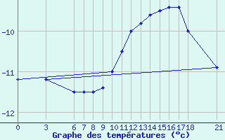 Courbe de tempratures pour Bjelasnica