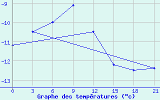 Courbe de tempratures pour Varandey