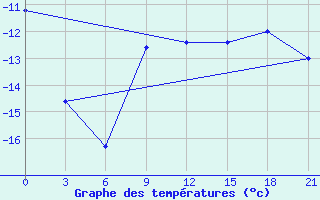 Courbe de tempratures pour Vyksa