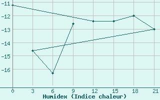 Courbe de l'humidex pour Vyksa