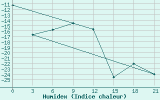 Courbe de l'humidex pour Pitlyar