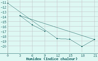 Courbe de l'humidex pour Nizhnesortymsk