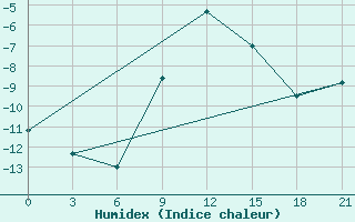 Courbe de l'humidex pour Vyborg