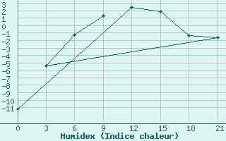 Courbe de l'humidex pour Ust'- Cil'Ma