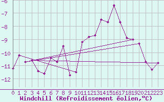 Courbe du refroidissement olien pour Grenoble/St-Etienne-St-Geoirs (38)