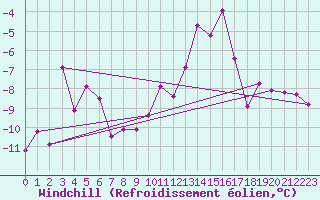 Courbe du refroidissement olien pour Saint-Vran (05)