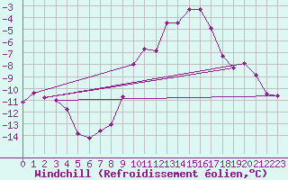 Courbe du refroidissement olien pour Recoubeau (26)
