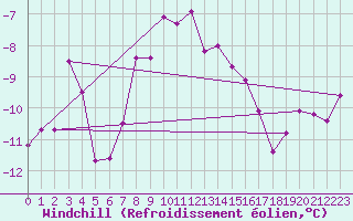 Courbe du refroidissement olien pour Guetsch