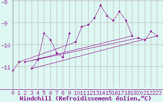 Courbe du refroidissement olien pour La Dle (Sw)