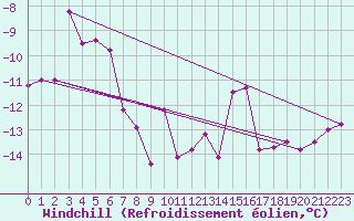 Courbe du refroidissement olien pour Somna-Kvaloyfjellet